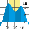 Tide chart for Tulalip, Washington on 2024/01/13