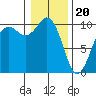 Tide chart for Tulalip, Washington on 2024/01/20