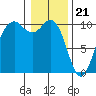 Tide chart for Tulalip, Washington on 2024/01/21