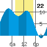 Tide chart for Tulalip, Washington on 2024/01/22