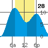 Tide chart for Tulalip, Washington on 2024/01/28