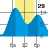 Tide chart for Tulalip, Washington on 2024/01/29