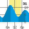 Tide chart for Tulalip, Washington on 2024/01/31