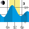 Tide chart for Tulalip, Washington on 2024/01/3