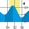 Tide chart for Tulalip, Washington on 2024/01/4