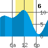 Tide chart for Tulalip, Washington on 2024/01/6