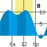 Tide chart for Tulalip, Washington on 2024/01/8