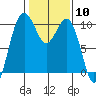 Tide chart for Tulalip, Washington on 2024/02/10