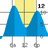 Tide chart for Tulalip, Washington on 2024/02/12