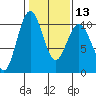 Tide chart for Tulalip, Washington on 2024/02/13