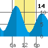 Tide chart for Tulalip, Washington on 2024/02/14