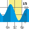 Tide chart for Tulalip, Washington on 2024/02/15