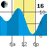 Tide chart for Tulalip, Washington on 2024/02/16