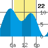 Tide chart for Tulalip, Washington on 2024/02/22