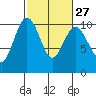 Tide chart for Tulalip, Washington on 2024/02/27