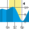 Tide chart for Tulalip, Washington on 2024/02/4