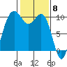 Tide chart for Tulalip, Washington on 2024/02/8