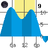 Tide chart for Tulalip, Washington on 2024/02/9