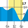 Tide chart for Tulalip, Washington on 2024/03/17