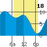 Tide chart for Tulalip, Washington on 2024/03/18