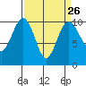 Tide chart for Tulalip, Washington on 2024/03/26