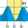 Tide chart for Tulalip, Washington on 2024/03/27