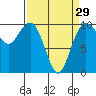 Tide chart for Tulalip, Washington on 2024/03/29