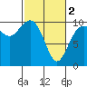 Tide chart for Tulalip, Washington on 2024/03/2