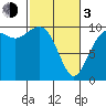 Tide chart for Tulalip, Washington on 2024/03/3