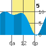 Tide chart for Tulalip, Washington on 2024/03/5