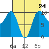 Tide chart for Tulalip, Washington on 2024/04/24