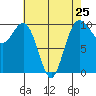 Tide chart for Tulalip, Washington on 2024/04/25