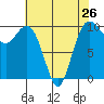 Tide chart for Tulalip, Washington on 2024/04/26