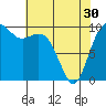 Tide chart for Tulalip, Washington on 2024/04/30