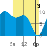 Tide chart for Tulalip, Washington on 2024/04/3