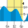 Tide chart for Tulalip, Washington on 2024/04/4