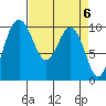 Tide chart for Tulalip, Washington on 2024/04/6