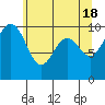 Tide chart for Tulalip, Washington on 2024/05/18