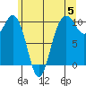 Tide chart for Tulalip, Washington on 2024/06/5