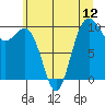 Tide chart for Tulalip, Washington on 2025/07/12