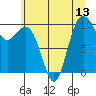 Tide chart for Tulalip, Washington on 2025/07/13