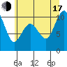 Tide chart for Tulalip, Washington on 2025/07/17