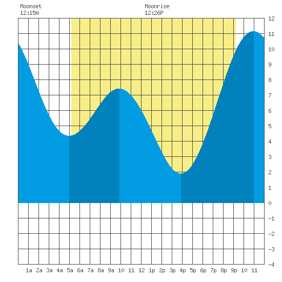 Tide chart for Tulalip on 2025/07/01
