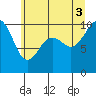 Tide chart for Tulalip, Washington on 2025/07/3