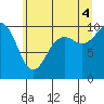 Tide chart for Tulalip, Washington on 2025/07/4
