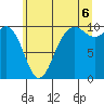 Tide chart for Tulalip, Washington on 2025/07/6
