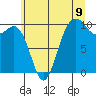 Tide chart for Tulalip, Washington on 2025/07/9