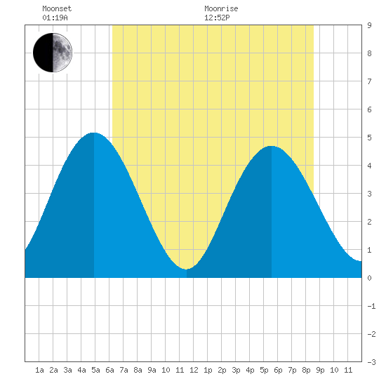 Tide Chart for 2021/06/17