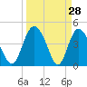 Tide chart for Tulifiny River, I-95 bridge, Broad River, South Carolina on 2022/03/28