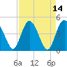 Tide chart for Tulifiny River, I-95 bridge, Broad River, South Carolina on 2022/04/14